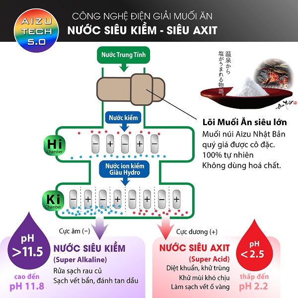 Fuji Smart bổ sung chất tăng cường điện phân