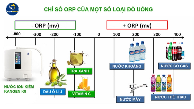 Chỉ số ORP máy điện giải Kangen K8