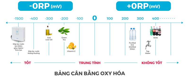 Chỉ số ORP Trim Ion Neo