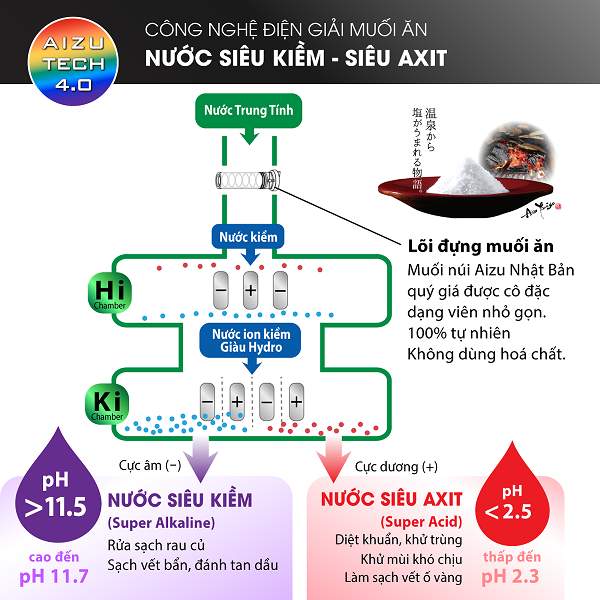 Tăng cường điện phân từ muối ăn (NaCl nguyên chất)