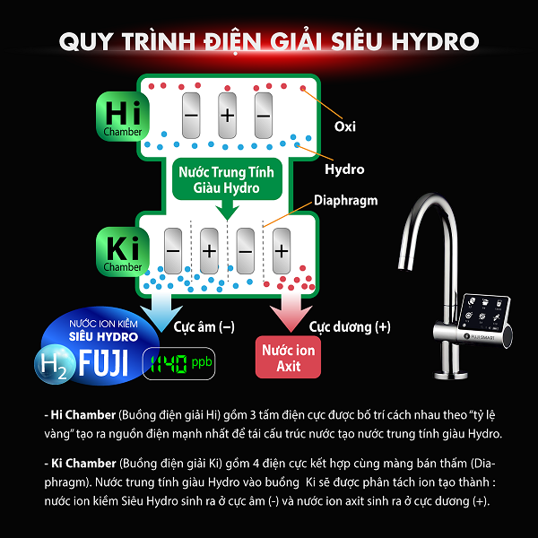 Fuji Smart JP900 sở hữu buồng điện phân kép