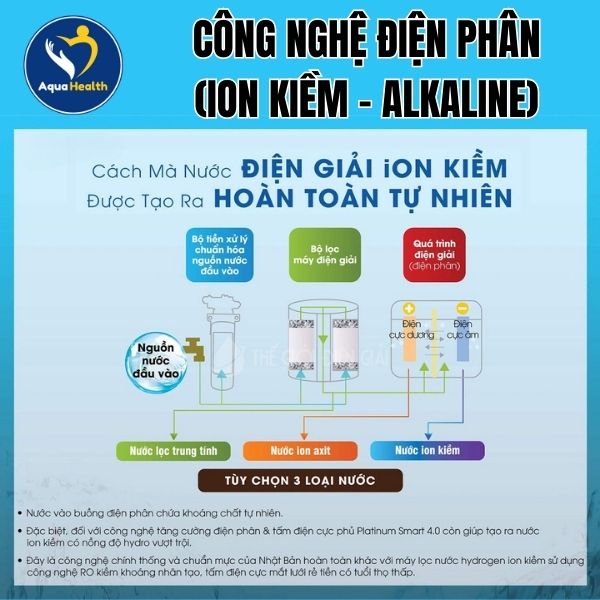 Công nghệ điện phân (Ion kiềm - Alkaline)
