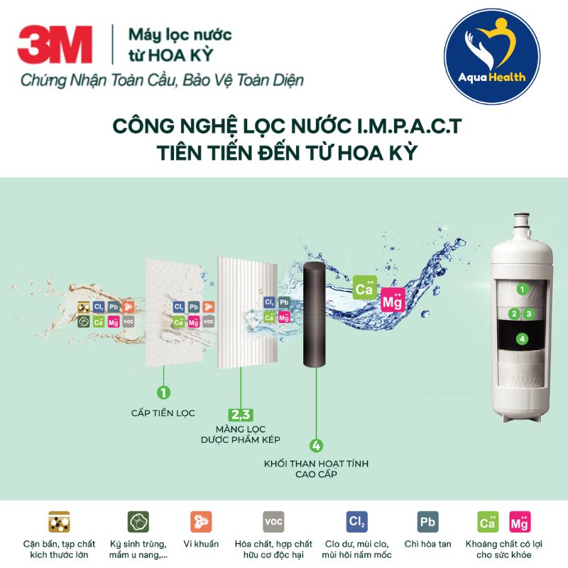 Công nghệ IMPACT độc quyền của lõi lọc nước 3M