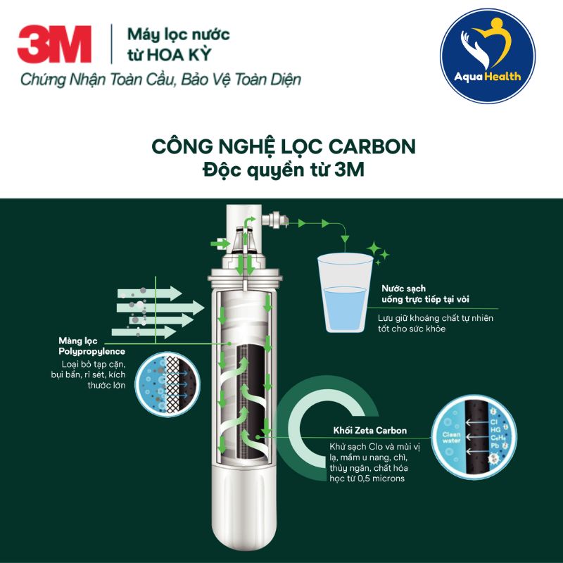 Công nghệ lọc Carbon độc quyền trên lõi lọc nước 3M