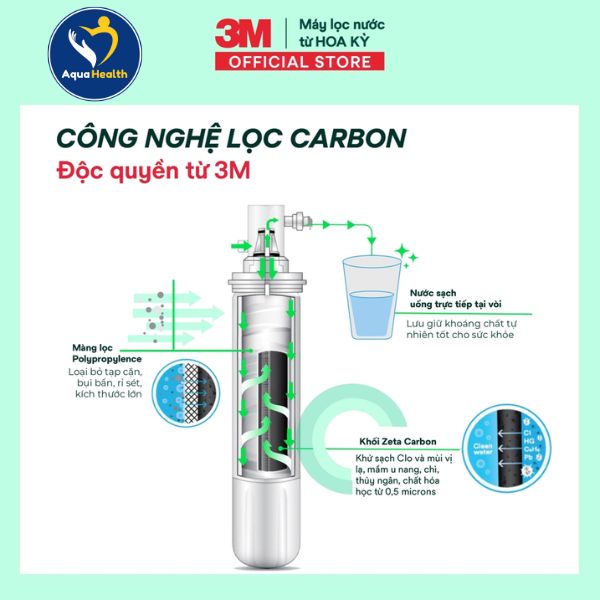 Công Nghệ Lọc Carbon Trên Lõi Lọc Máy Lọc Nước 3M CTM-02