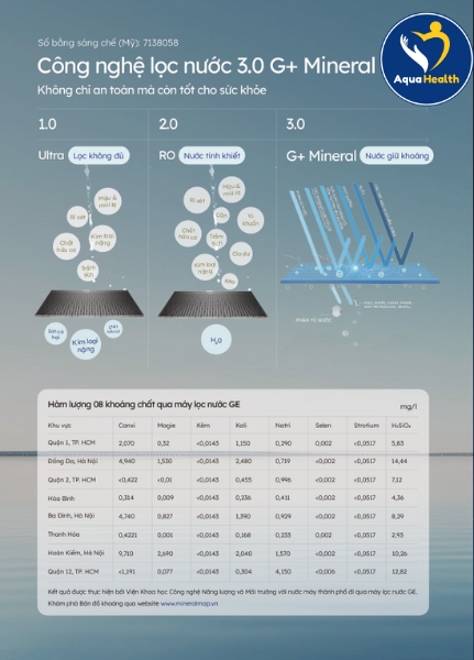 Công nghệ lọc nước 3.0 G+ Mineral trên máy lọc nước GE