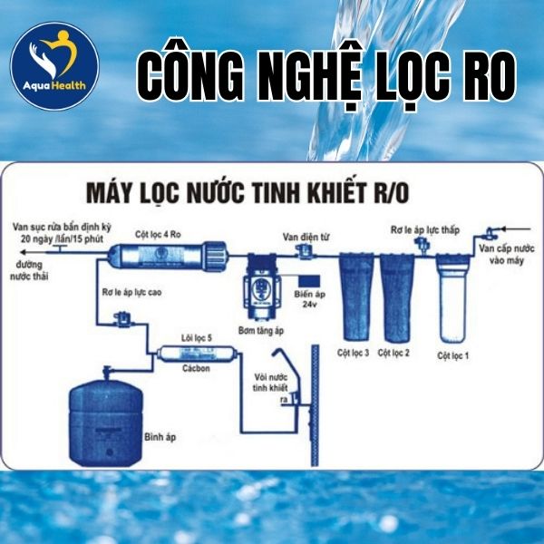 Công nghệ lọc RO trên máy lọc nước