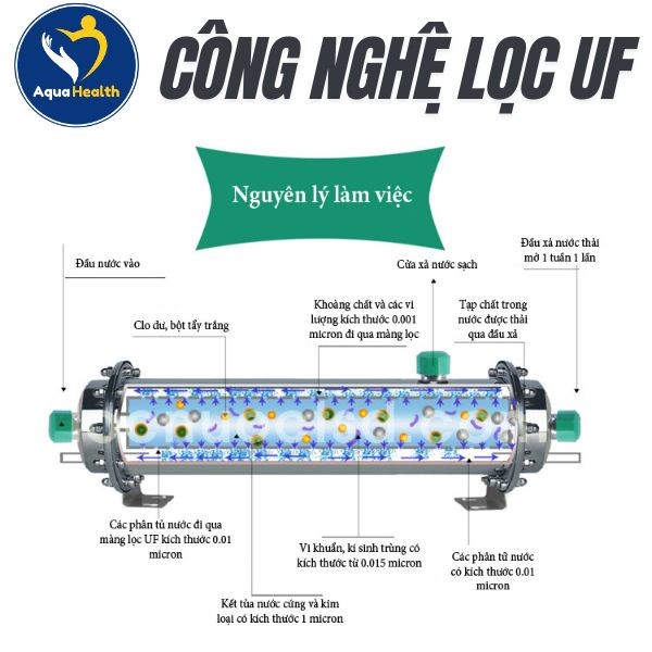 Công nghệ lọc UF