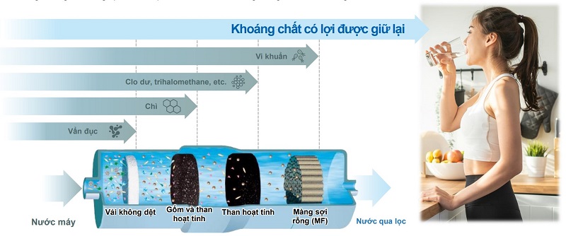 Công nghệ lõi lọc Micro Filtration