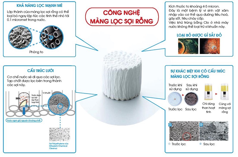 Công nghệ màng lọc sợi rỗng