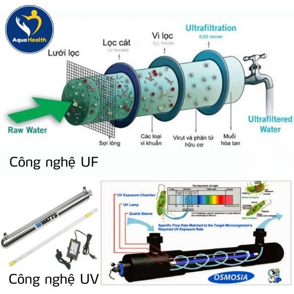 Công nghệ UF & UV trên máy lọc nước