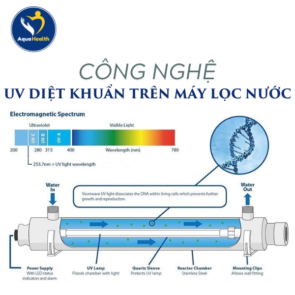 Công nghệ UV diệt khuẩn trên máy lọc nước