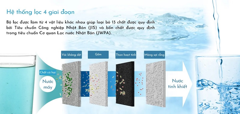 Hệ thống 4 tầng lọc của máy điện giải Panasonic TK-AS45