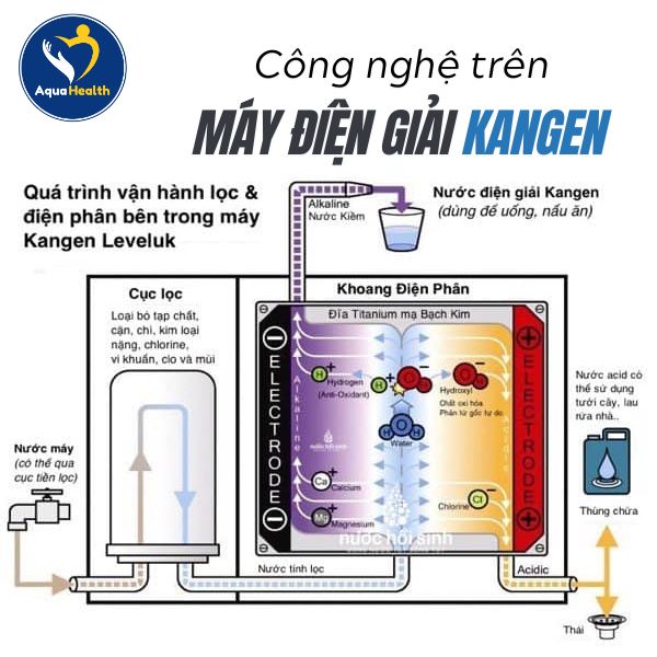 Công nghệ của máy điện giải Kangen