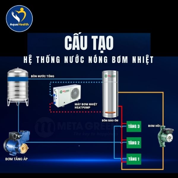 Cấu tạo hệ thống nước nóng bơm nhiệt