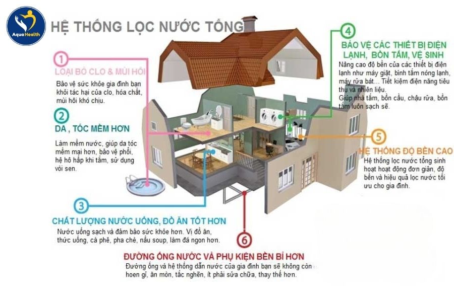 Lợi ích khi nâng cấp hệ thống lọc tổng cho căn hộ