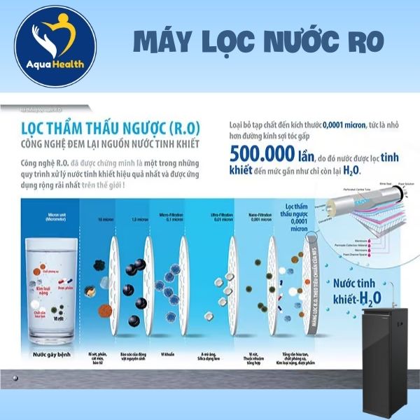 Công nghệ lọc RO trên máy lọc nước