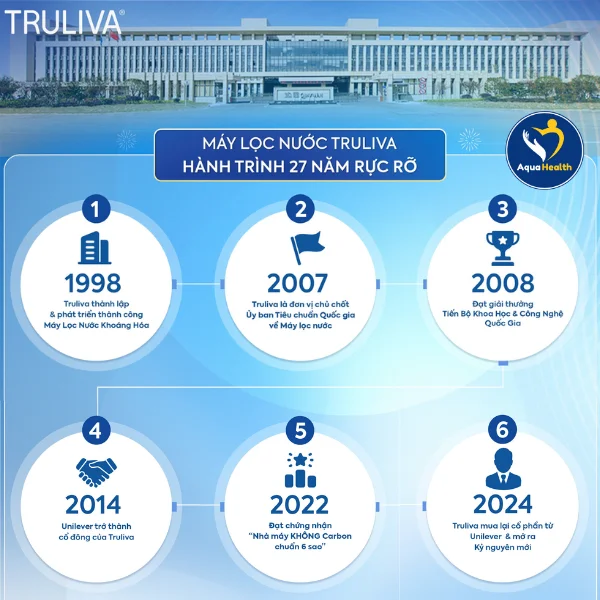 Máy Lọc Nước Truliva Và Hành Trình 27 Năm Hình Thành Và Phát Triển