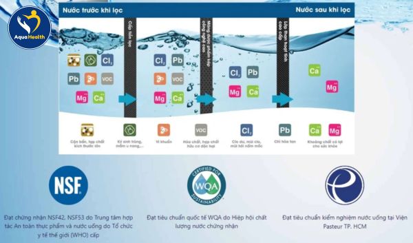 Hiệu năng lọc nước trên lõi lọc 3M