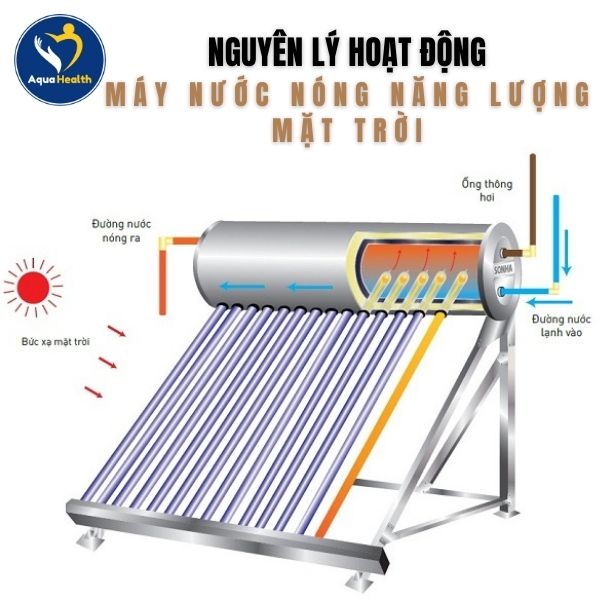 Nguyên lý hoạt động của máy nước nóng năng lượng mặt trời