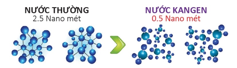 Phân tử nước Kangen siêu nhỏ