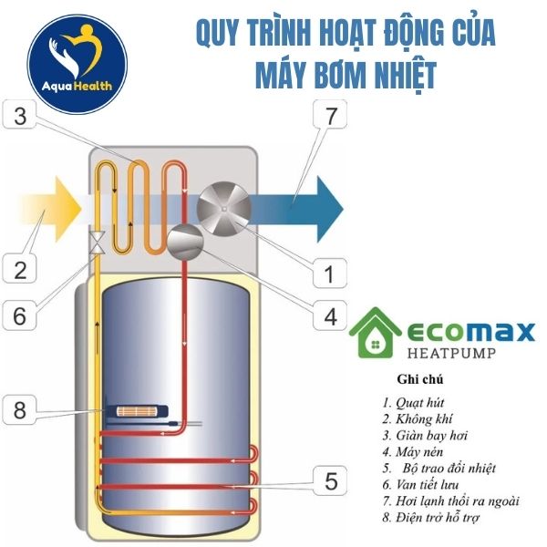 Quy Trình Hoạt Động Của Máy Bơm Nhiệt