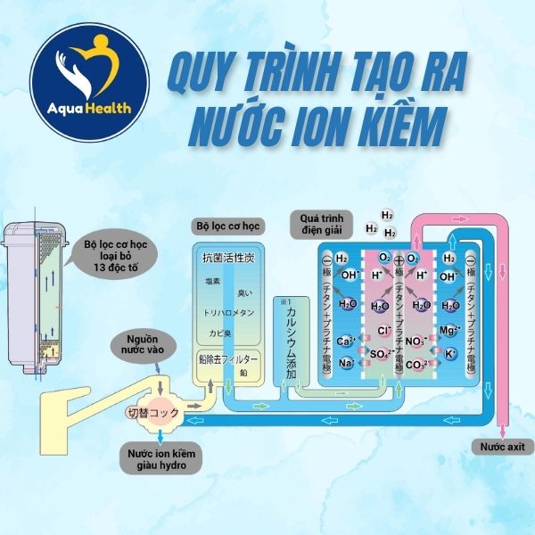 Quy trình tạo ra nước ion kiềm giàu Hydrogen