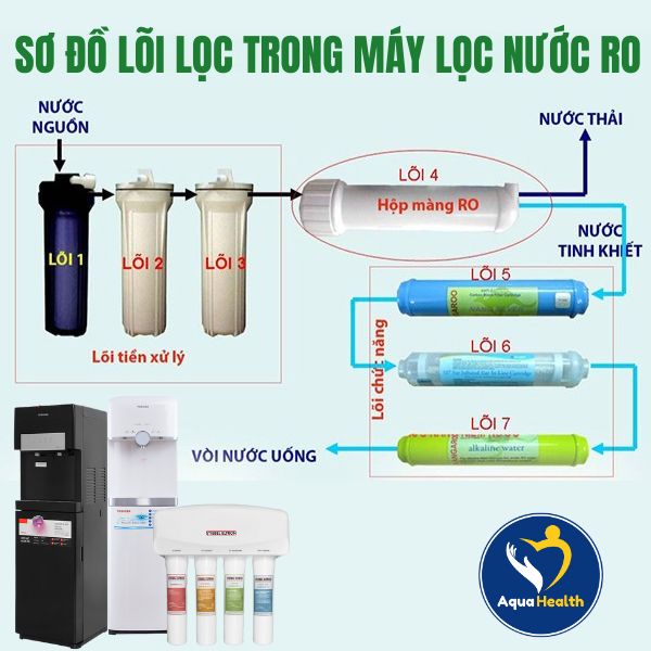 Sơ Đồ Máy Lọc Nước RO