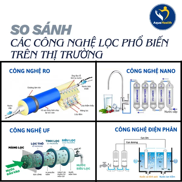 Sự khác nhau của các công nghệ lọc trên thị trường