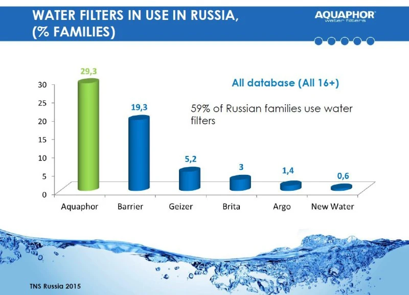 Tập đoàn Aquaphor dẫn đầu thị trường lọc nước gia đình tại Nga