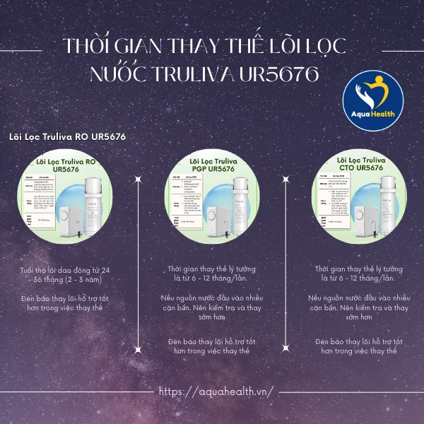 Thời Gian Thay Thế Lõi Lọc Nước Truliva UR5676 Theo Khuyến Cáo Nhà Sản Xuất