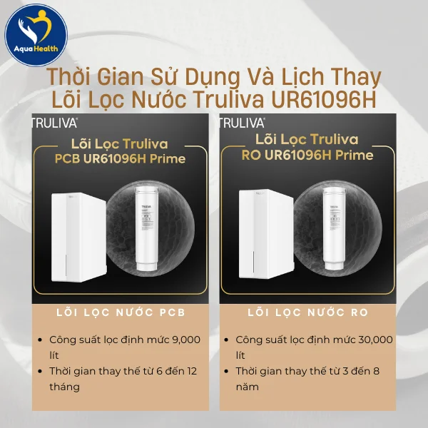 Thời Gian Sử Dụng Và Lịch Thay Lõi Lọc Nước Truliva UR61096H
