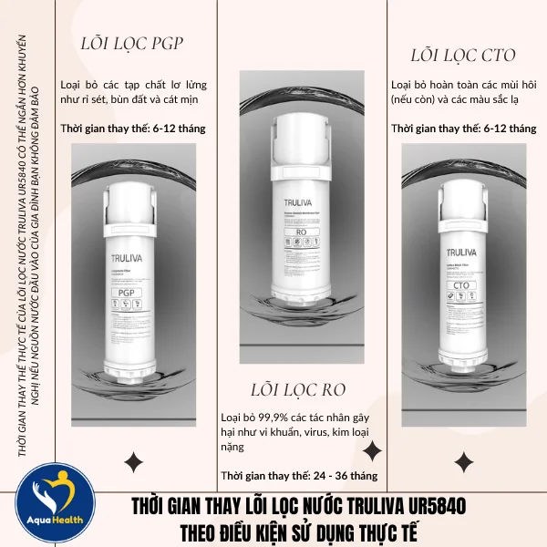 Thời Gian Thay Lõi Lọc Nước Truliva UR5840 Theo Điều Kiện Sử Dụng Thực Tế