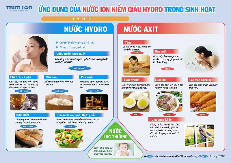 Ứng dụng nước ion kiềm giàu hydro