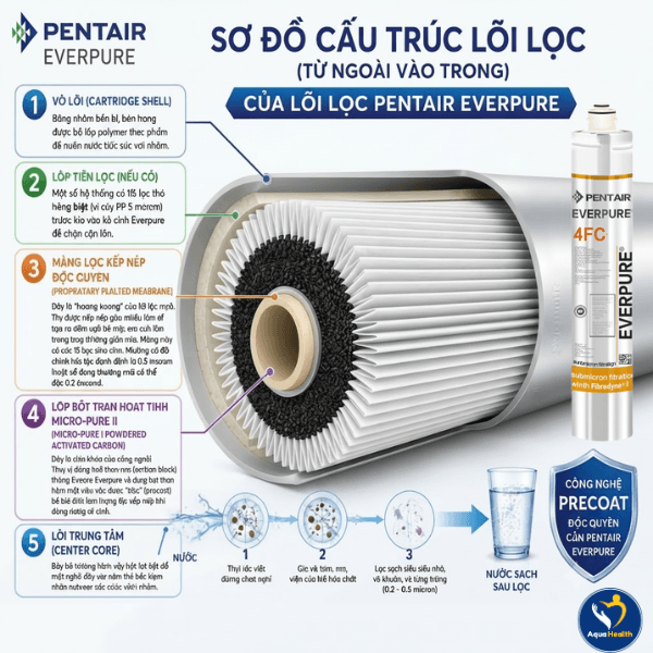 Lõi Lọc Nước Pentair Everpure 4FC-S