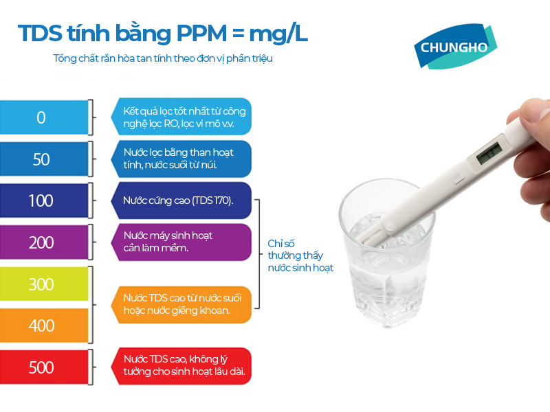 Biểu đồ TDS trong các loại nước: Nước tinh khiết (RO), nước máy, nước khoáng, nước giếng khoan