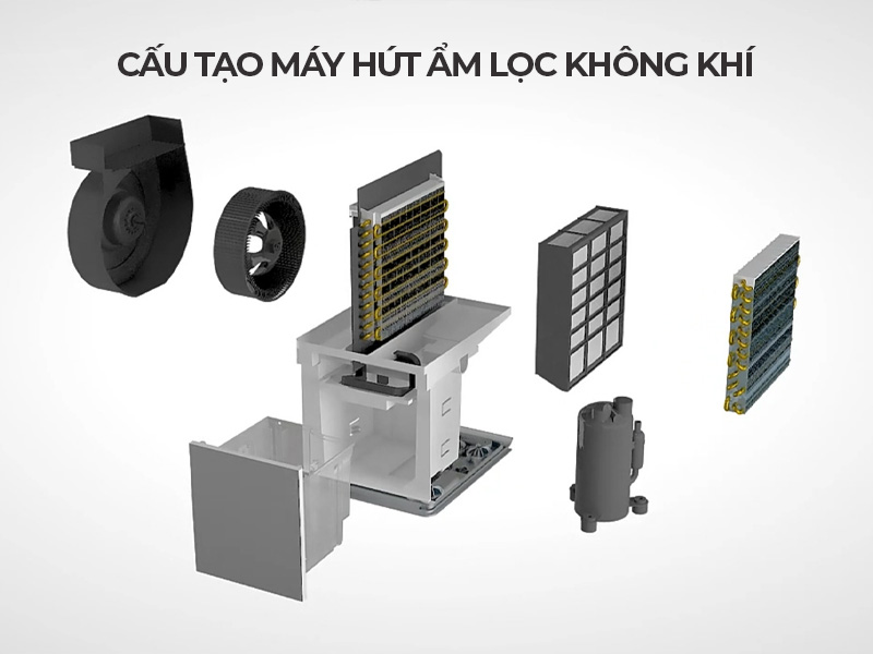 Cấu tạo chi tiết máy hút ẩm rotor: rotor hút ẩm, quạt hút, bộ gia nhiệt và bộ phận xả