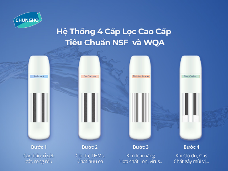 Hệ thống lọc RO 4 bước của máy lọc nước ChungHo Ambient S: Sediment, Premium-Carbon, RO, Post-Carbon