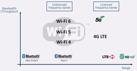 So sánh các công nghệ không dây: Bluetooth, WiFi và Di động