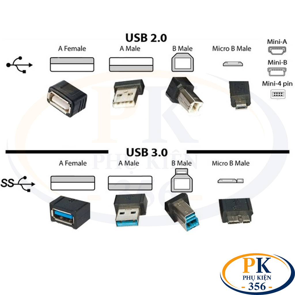 So sánh USB 2.0, USB 3.0, USB 3.2 và USB4