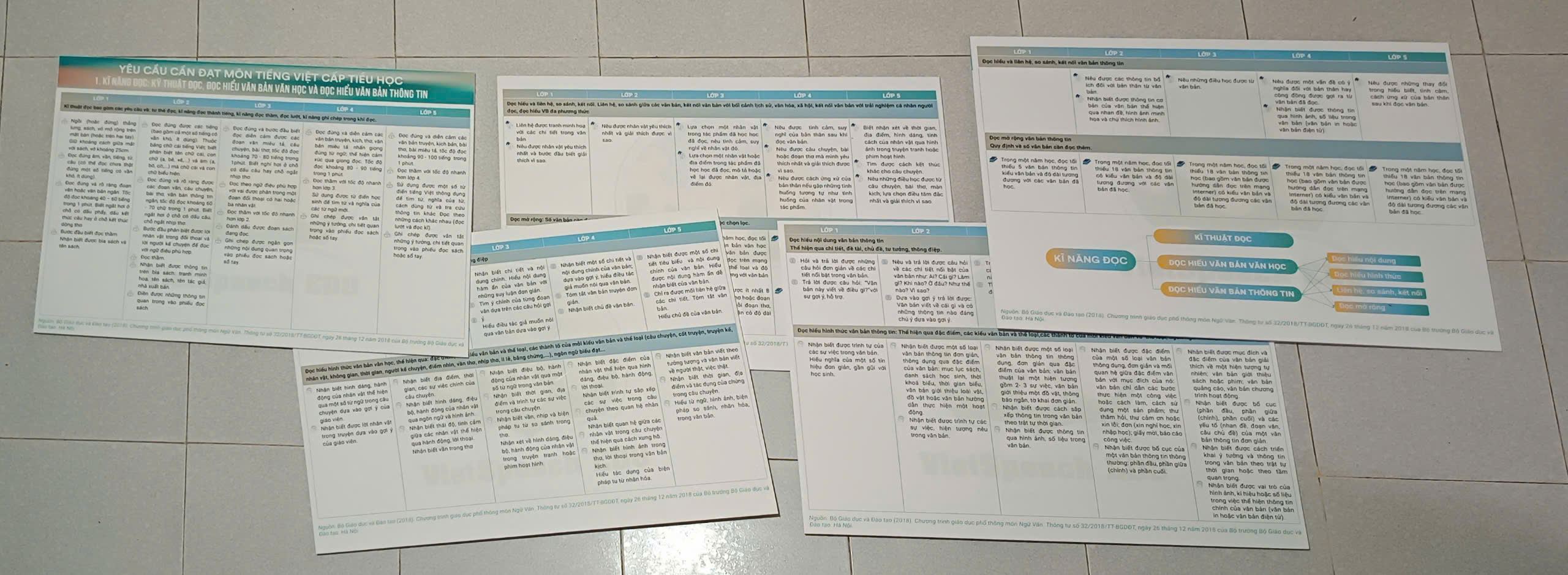 POSTER Yêu cầu cần đạt môn Tiếng Việt cấp Tiểu Học (bộ 5 tranh A0)