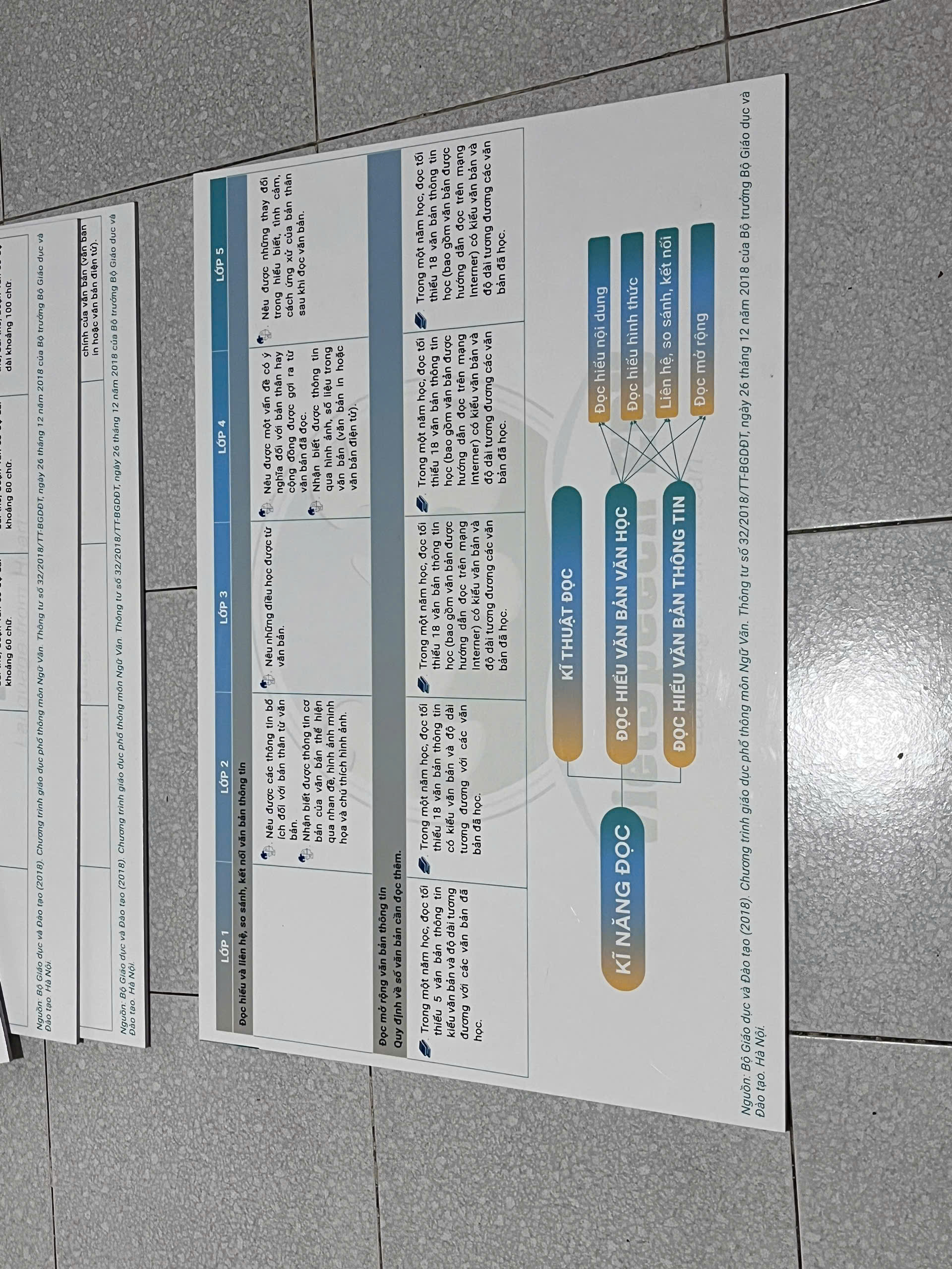 POSTER Yêu cầu cần đạt môn Tiếng Việt cấp Tiểu Học (bộ 5 tranh A0)