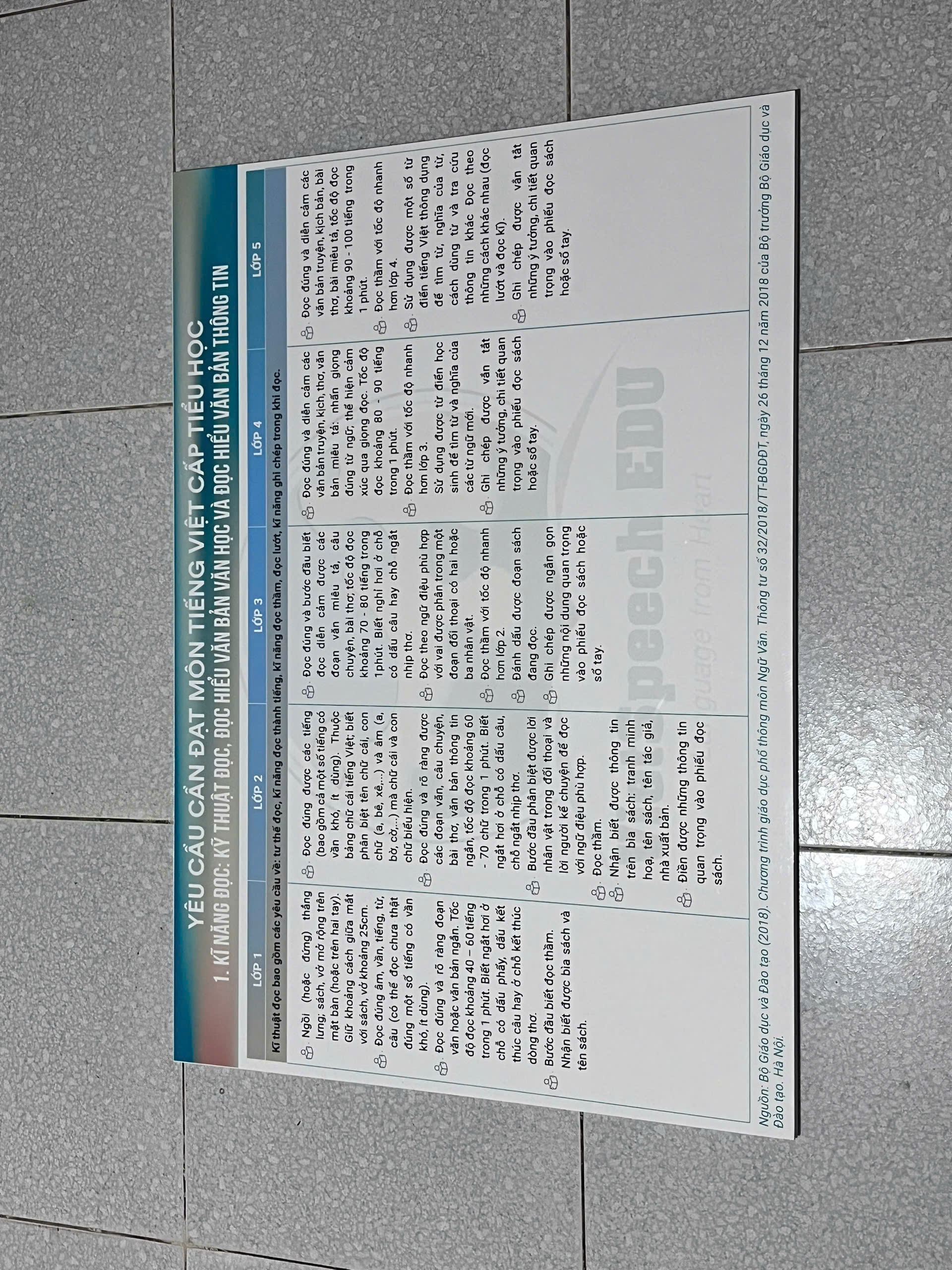 POSTER Yêu cầu cần đạt môn Tiếng Việt cấp Tiểu Học (bộ 5 tranh A0)