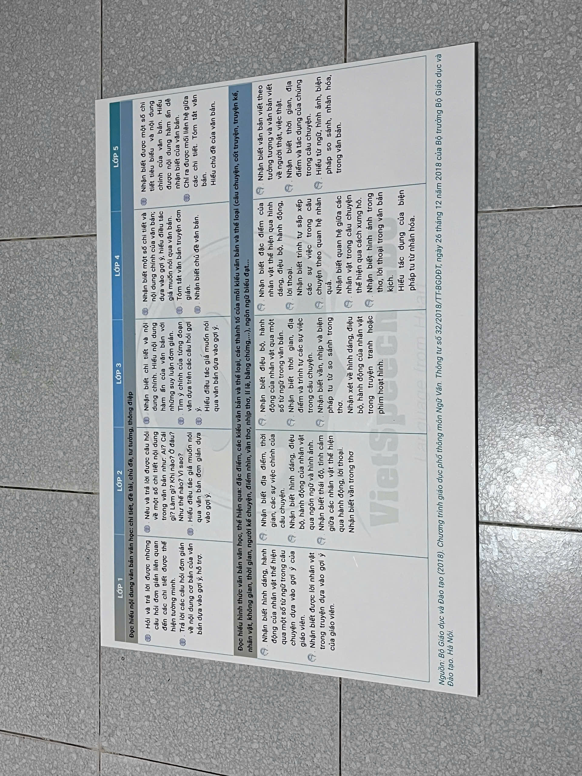 POSTER Yêu cầu cần đạt môn Tiếng Việt cấp Tiểu Học (bộ 5 tranh A0)