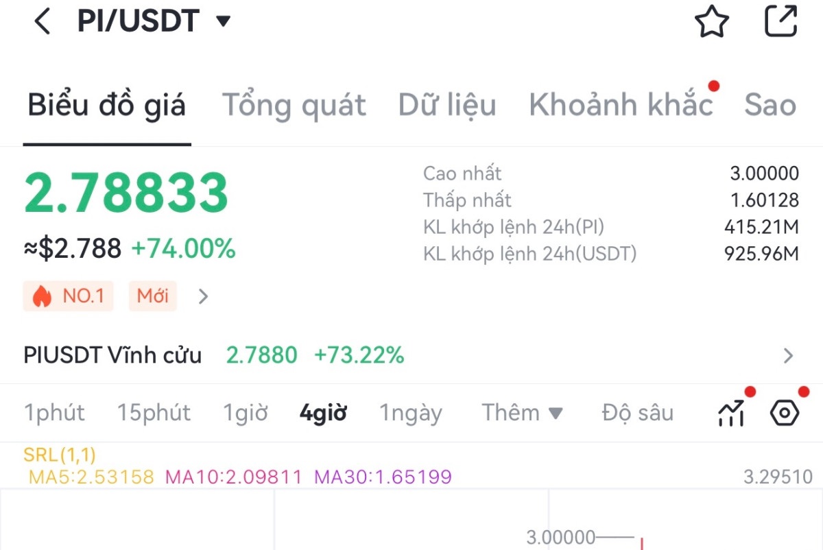 Giá đồng Pi ngược dòng quy luật tiền mã hoá, chạm mốc 3 USD