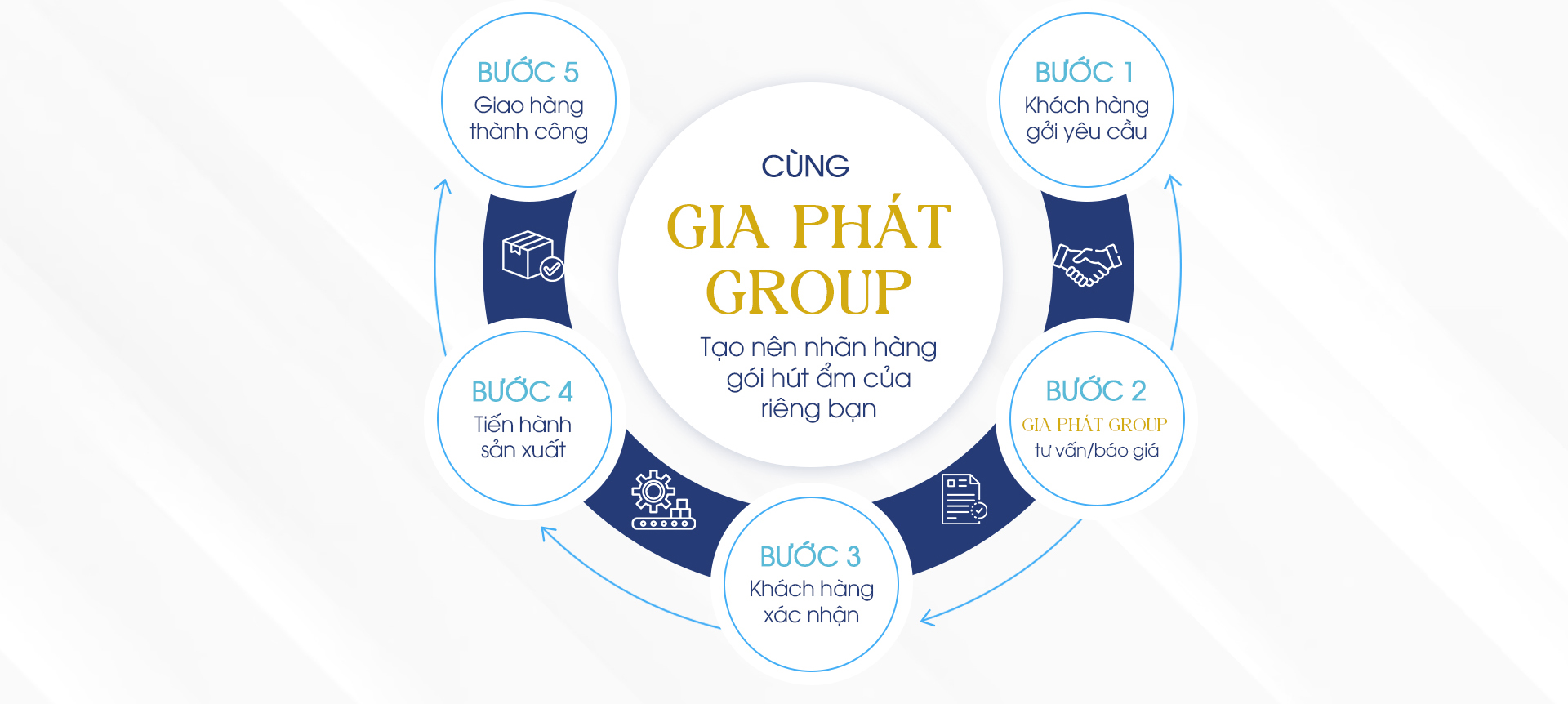 QUY TRÌNH SẢN XUẤT GÓI HÚT ẨM