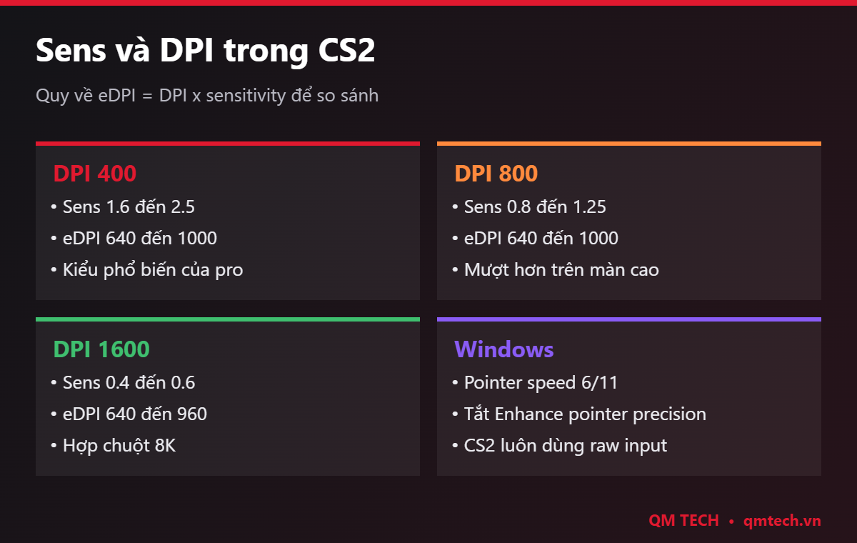 Bảng sens và DPI CS2 theo eDPI
