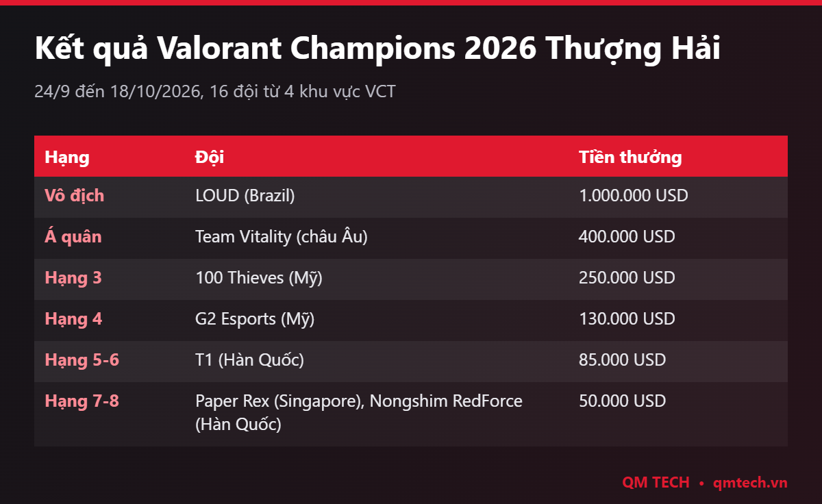 Bảng xếp hạng và tiền thưởng Valorant Champions 2026
