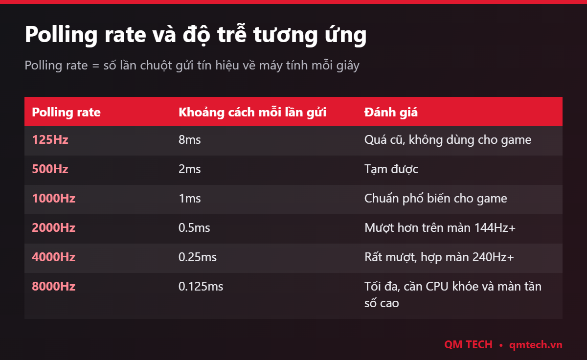 Bảng polling rate và độ trễ tương ứng