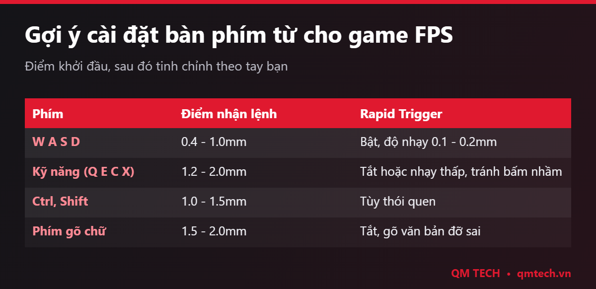 Gợi ý cài đặt điểm nhận lệnh và Rapid Trigger cho game FPS